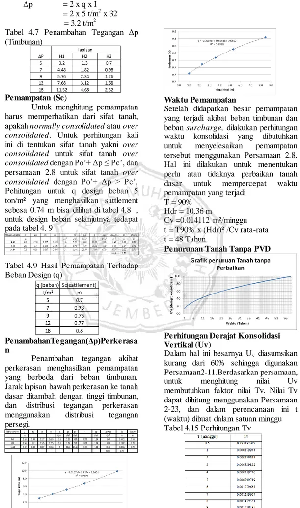 Tabel  4.7  Penambahan  Tegangan  Δp  (Timbunan) 