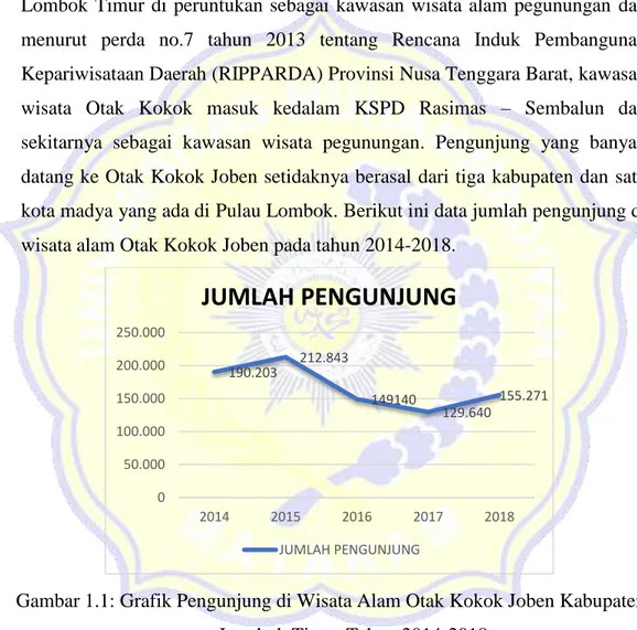 Gambar 1.1: Grafik Pengunjung di Wisata Alam Otak Kokok Joben Kabupaten  Lombok Timur Tahun 2014-2018