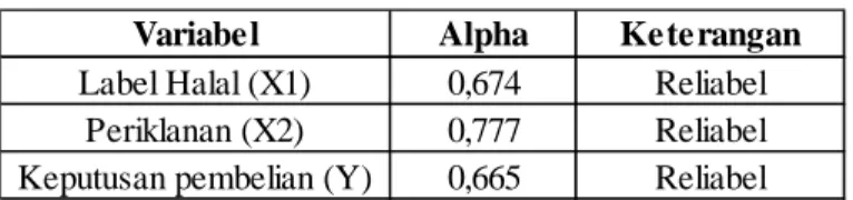 Tabel 4.7  Hasil Uji Realibilitas 