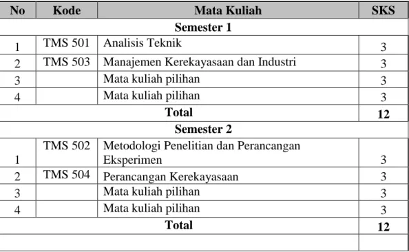 Tabel 2   Struktur Kurikulum Program Magister Teknik Mesin 