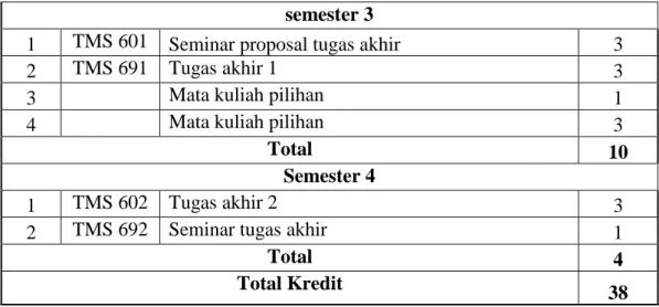 Tabel 3  Mata Kuliah Pilihan Peminatan   