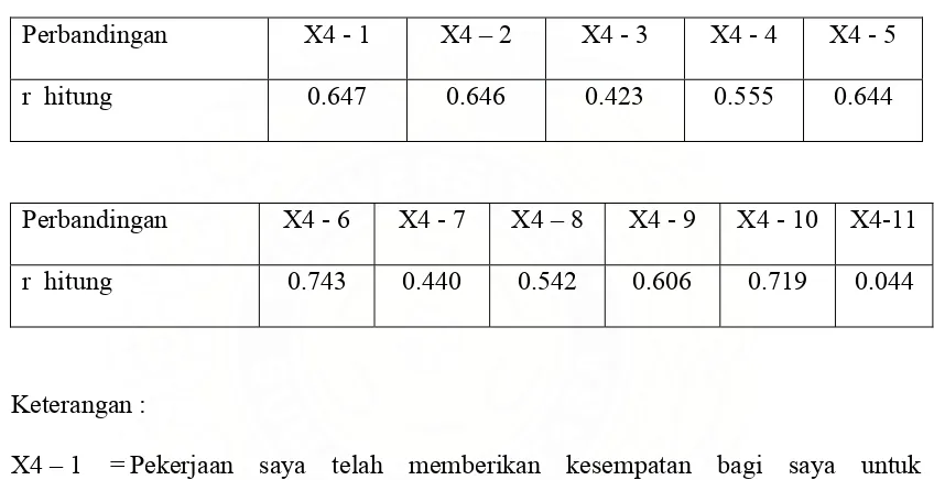 Tabel 5.3. Tabel rekapitulasi nilai validitas X4