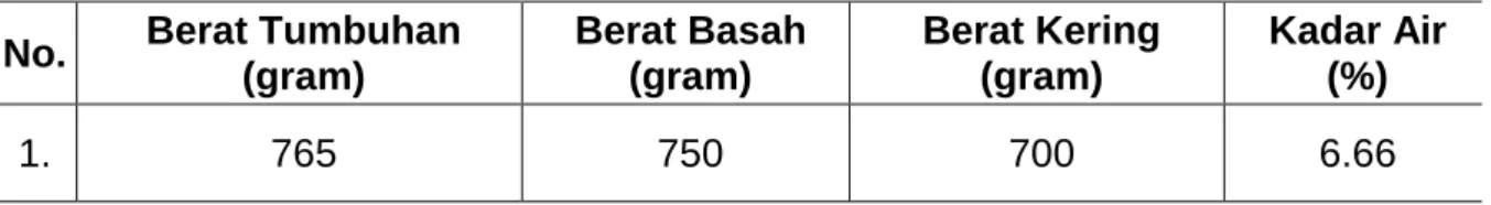 Tabel  1.  Hasil  Sortasi  Herba  Belimbing  Tanah  (Oxalis  corniculata  L.)  Asal  Mamuju  Sulawesi  Barat 