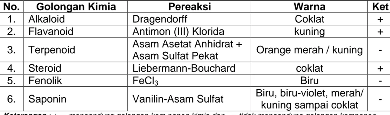 Tabel  5.  Hasil  uji  organoleptik  ekstrak  dietil  eter  herba  belimbing  tanah  (Oxalis  corniculata  L.)  Asal  Mamuju  Sulawesi  Barat  berdasarkan  parameter  spesifik 