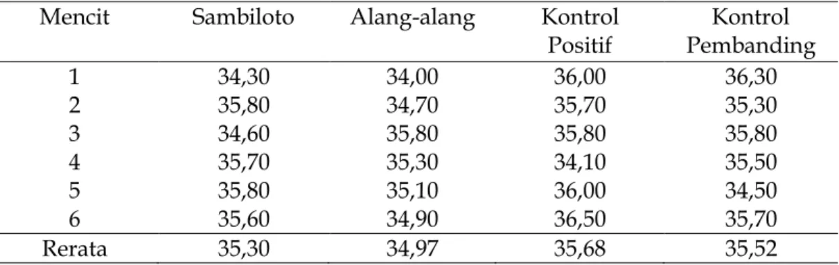 Tabel 4.1 Suhu Mencit Sebelum Induksi Demam (Derajat Celcius)  Mencit  Sambiloto  Alang-alang  Kontrol 