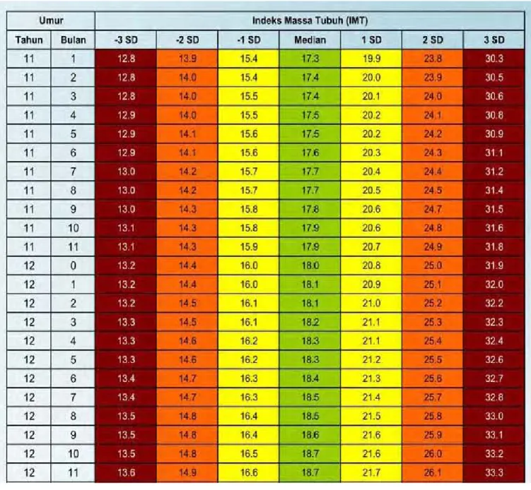 Tabel Standar Indeks Massa Tubuh Menurut Usia (IMT/U)  Anak Perempuan Usia 6-12 tahun 