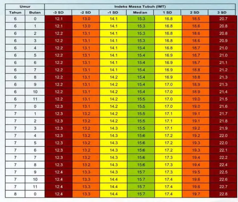 Tabel Standar Indeks Massa Tubuh Menurut Usia (IMT/U)  Anak Laki-Laki Usia 6-12 tahun 