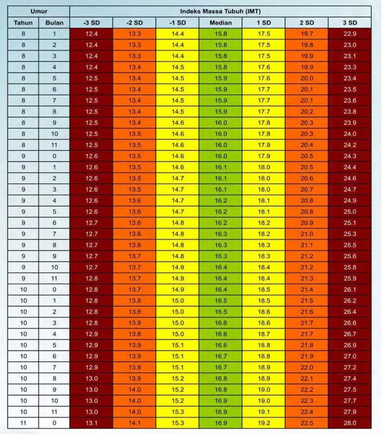 Tabel Standar Indeks Massa Tubuh Menurut Usia (IMT/U)  Anak Laki-Laki Usia 5-18 tahun 