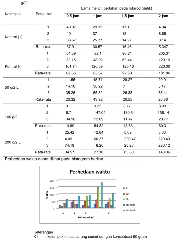 Tabel 1. Untuk kelompok uji pada pemberian kontrol positif, negatif, 50 g/2L, 100 g/2L,200  g/2L 