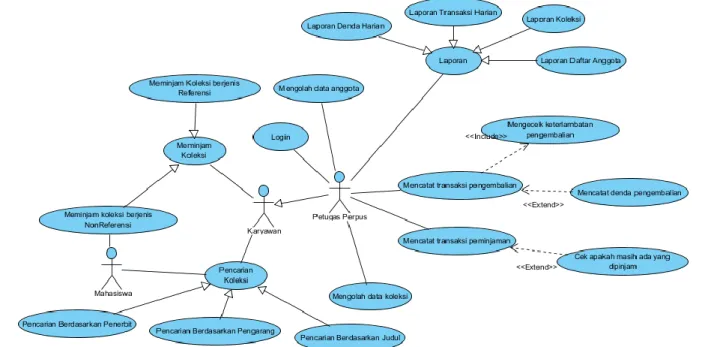 Diagram UML dan Database 