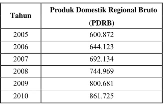 Tabel 1. PDRB Sektoral Kabupaten Gorontalo Tahun 2005 –  2010, Atas Dasar Harga Konstan (Dalam Juta Rupiah) 