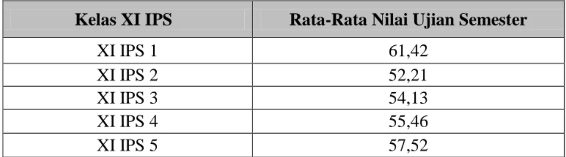 Tabel 3.1 Rata-Rata Nilai Ujian Semester Ganjil 