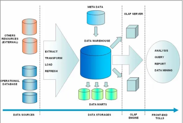 Gambar  2.3  Data Warehouse dan BI. 