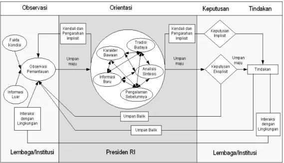 Gambar  2.1  Diagram Siklus OOKT. 