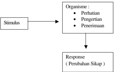 Gambar  2.1 Teori S – O – R 