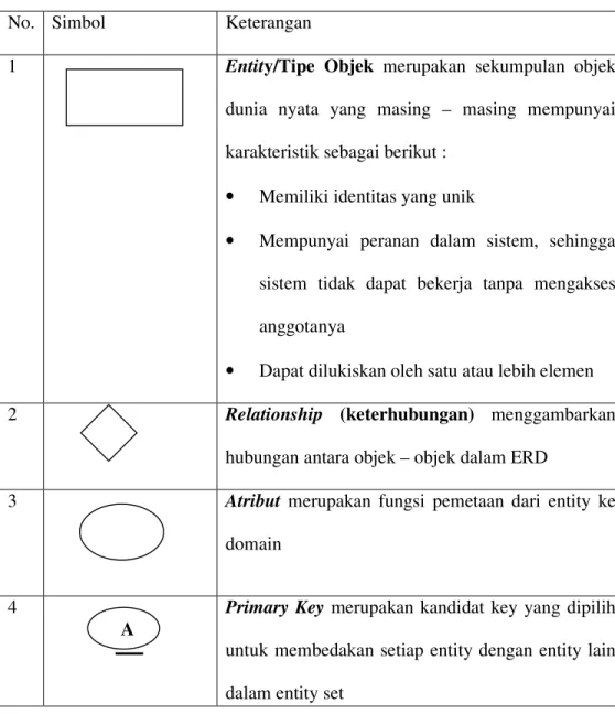 Tabel 2.1  Komponen – komponen ERD 