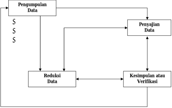 Gambar 2. Skema Model Analisa Interaktif  (H.B. Sutopo, 2002:96) 