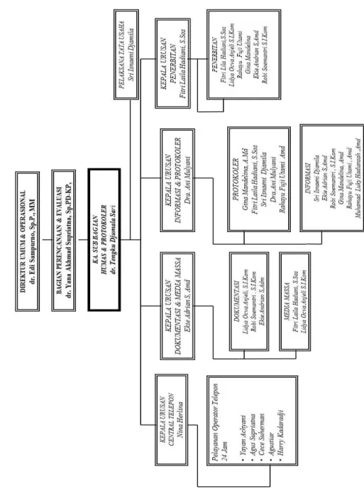 Gambar 1.8 Struktur Organisasi Subbag Humas &amp; Protokoler Sumber : Company Profile RSUP Dr
