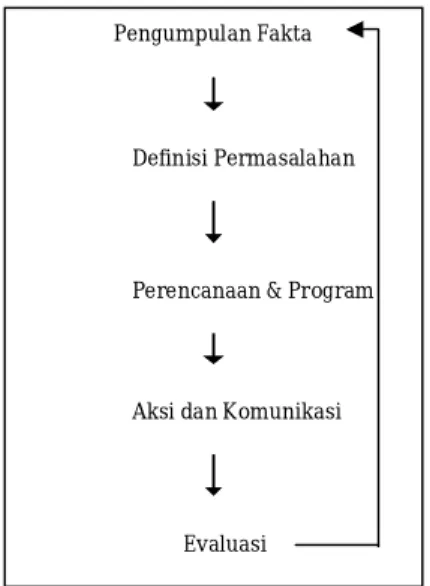 Gambar 2.2 Proses Public Relations 