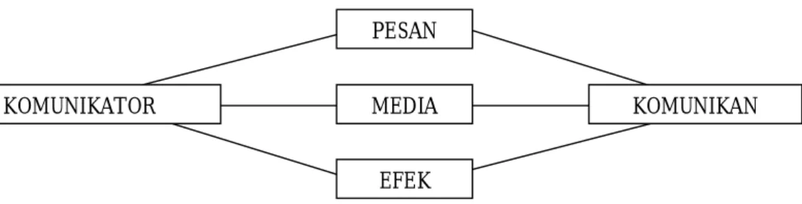 Gambar 2.1 Proses Komunikasi 