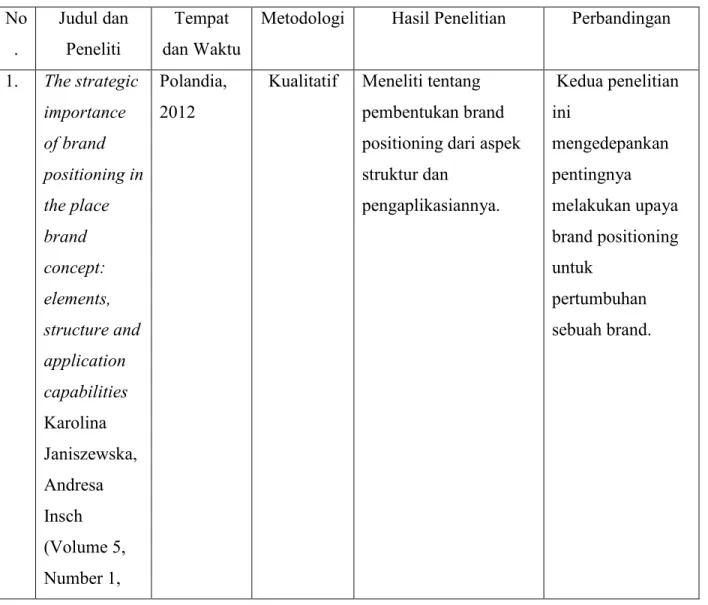 Tabel 2.1 Jurnal Penelitian  No .   Judul dan Peneliti  Tempat  dan Waktu 