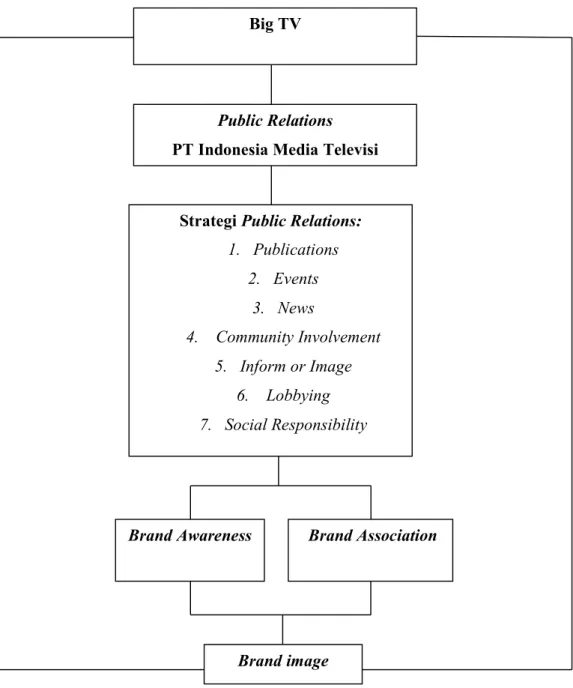 Gambar 2.1 Kerangka Konseptual Public Relations 