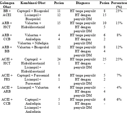 Tabel 2. Gambaran Pengobatan & Distribusi Pasien Hipertensi Rawat Jalan Di Rumah Sakit “X” Tahun 2012 Golongan Kombinasi Obat Pasien Diagnosa Pasien Persentase 
