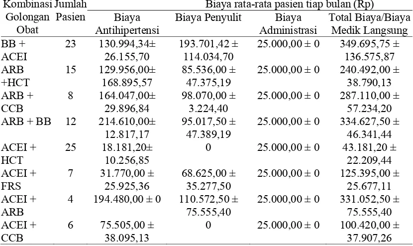 Tabel 4. Gambaran Total Biaya Medik Per Bulan Tiap Pola Pengobatan pada Pasien Hipertensi Rawat Jalan Di Rumah sakit “X” Tahun 2012 