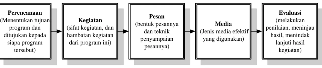 Gambar  di  atas  membantu  menjelaskan  secara  singkat  dan  sistematis  Peranan  Binamitra  dalam  mesosialisasikan  program  Pesona  Sejuta  Kawan  (PSK),  yakni  pencapaian  perwujudan  peranan  Binamitra  dalam  memberikan  pembinaan  dan  penyuluhan