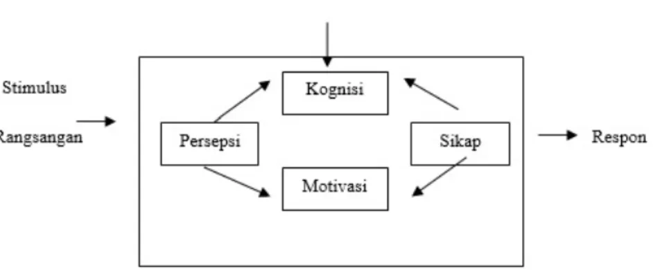 Gambar 2.2 Proses Pembentukan Citra  (Sumber : Ardianto &amp; Soemirat, 2012:115) 