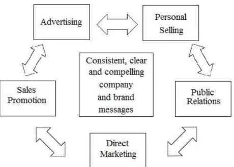 Gambar 2.1 Promotional Mix  (Sumber : Kotler &amp; Armstrong, 2010:429) 