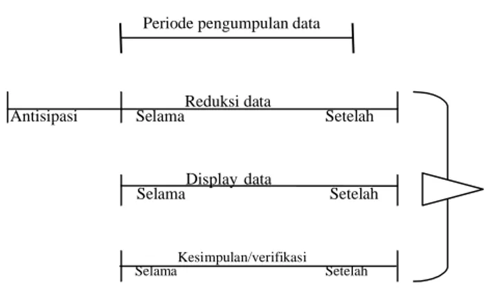 Gambar 1.3 Komponen dalam analisis data (Sugiyono, 2007:91)