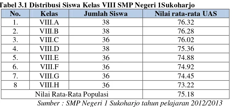 Tabel 3.1 Distribusi Siswa Kelas VIII SMP Negeri 1Sukoharjo 