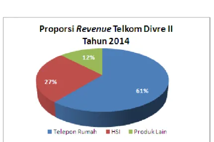Gambar 1.1  Proporsi Revenue Telkom Divre II Jakarta 2014  Sumber: Telkom (2015), data yang telah diolah 
