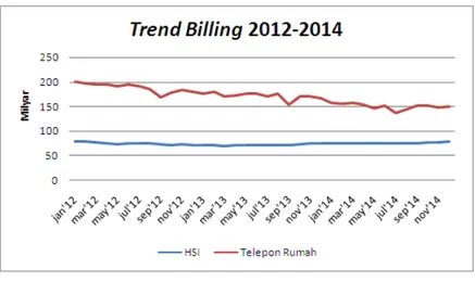 Gambar 1.3 Trend Sales HSI Telkom Divre II Jakarta Tahun 2012-2014  Sumber: Telkom (2015), data yang telah diolah 