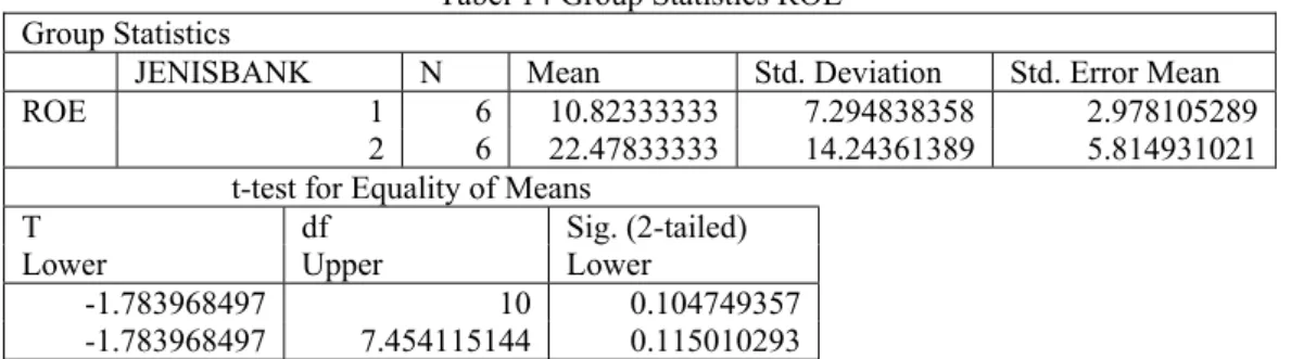 Tabel 14 Group Statistics ROE 