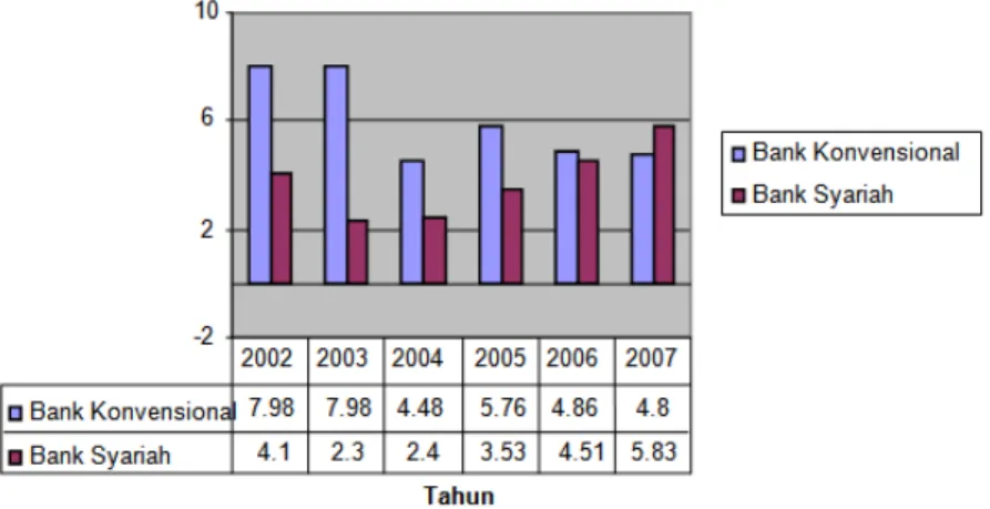 Gambar 7 Perbandingan NPL tahun 2002-2007 