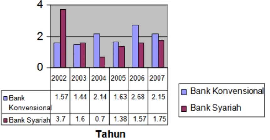 Gambar 8 Perbandingan ROA Bank Konvensional dan Bank Syariah periode 2002-2007 