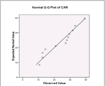 Gambar 1 Normal Q-Q Plot of CAR 