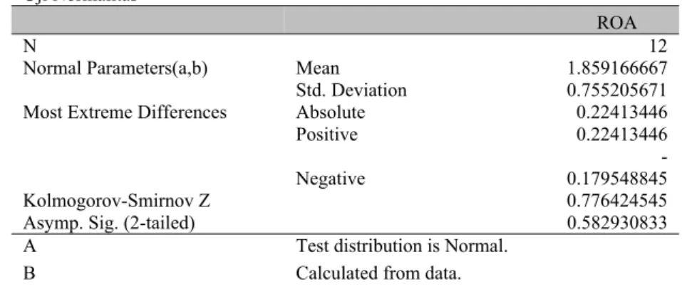 Tabel 3 One-Sample Kolmogorov-Smirnov Test  Uji Normalitas 