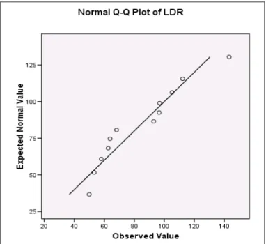 Gambar 5 Normal Q-Q Plot of LDR 