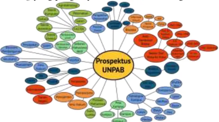 Gambar 1. Mind Map Prospektus UNPAB  (Sumber : Ahmad Zulkifli, 2020) 