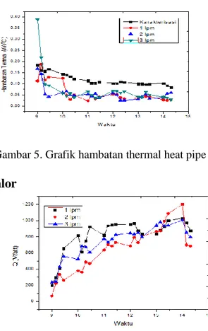 Gambar 5. Grafik hambatan thermal heat pipe  3.  Laju Perpindahan Kalor 