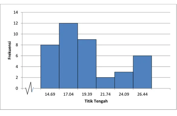 Gambar 5. Grafik Histogram Data IMT 