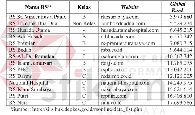 Tabel 1.1 Global Rank Situs Rumah Sakit Swasta di Surabaya 