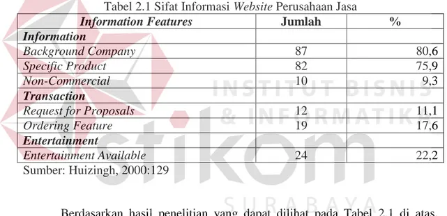 Tabel 2.1 Sifat Informasi Website Perusahaan Jasa 