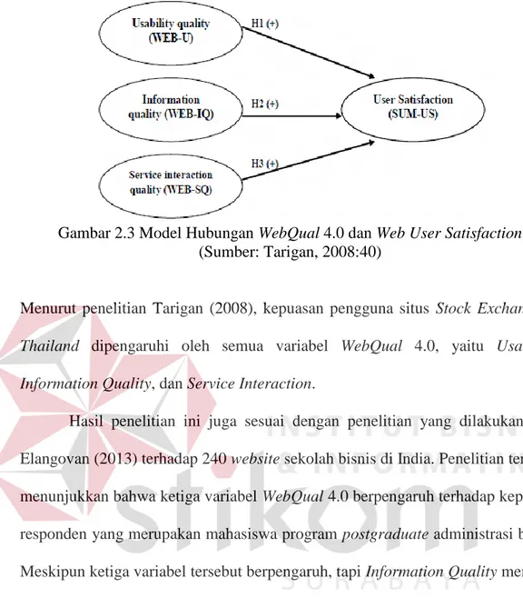 Gambar 2.3 Model Hubungan WebQual 4.0 dan Web User Satisfaction   (Sumber: Tarigan, 2008:40) 