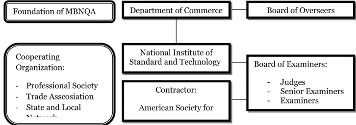 Gambar 2.8. Struktur Administrasi MBNQA