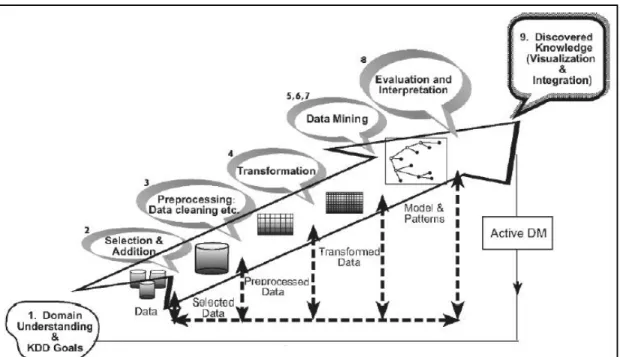 Gambar 2.1. Proses data mining (Maimon O dan Rokahi L, 2010)