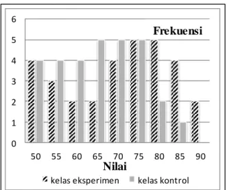 Tabel 2. Perhitungan Uji rata-rata postes siswa 